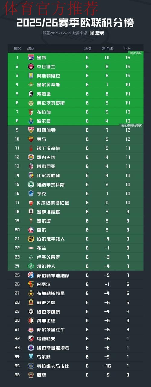 欧联积分榜:中日德兰全胜领跑,贝蒂斯第16,流浪者垫底 欧联积分榜:中日德兰全胜领跑,贝蒂斯第16,流浪者垫底