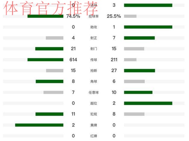 主场崩盘!利物浦爆冷0-3森林 近7轮英超6负 萨拉赫+伊萨克哑火 主场崩盘!利物浦爆冷0-3森林 近7轮英超6负 萨拉赫+伊萨克哑火