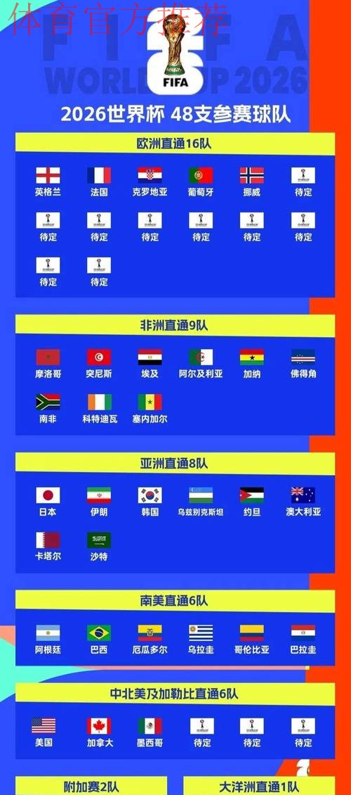 世界杯48强已确定32席:葡萄牙挪威出线!意大利连续3届踢附加赛 世界杯48强已确定32席:葡萄牙挪威出线!意大利连续3届踢附加赛